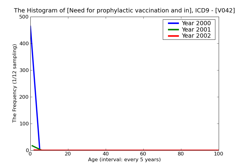 ICD9 Histogram Need for prophylactic vaccination and inoculation against measles alone
