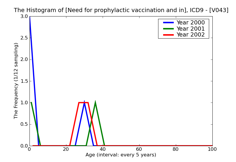 ICD9 Histogram Need for prophylactic vaccination and inoculation against rubella alone