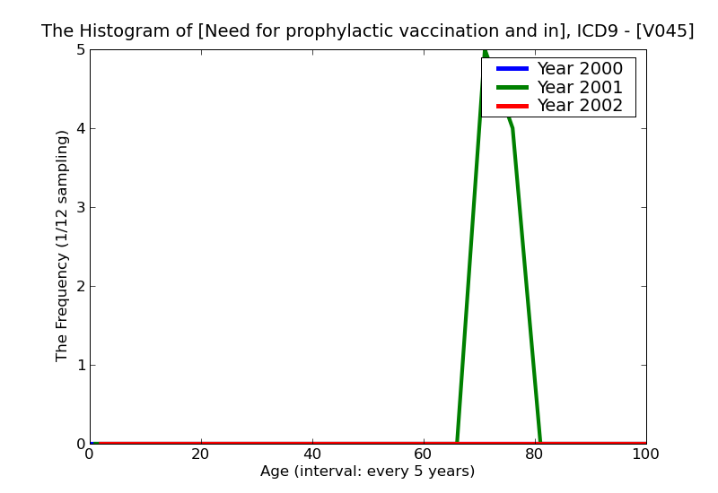 ICD9 Histogram Need for prophylactic vaccination and inoculation against rabies