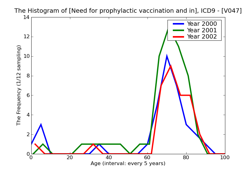 ICD9 Histogram Need for prophylactic vaccination and inoculation against common cold