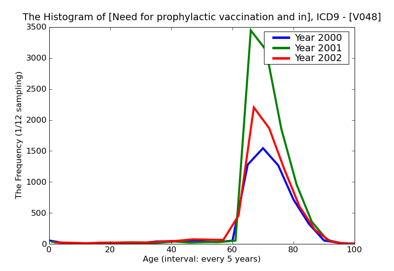 ICD9 Histogram Need for prophylactic vaccination and inoculation against influenza
