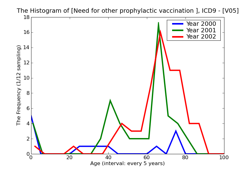 ICD9 Histogram Need for other prophylactic vaccination and inoculation against single diseases