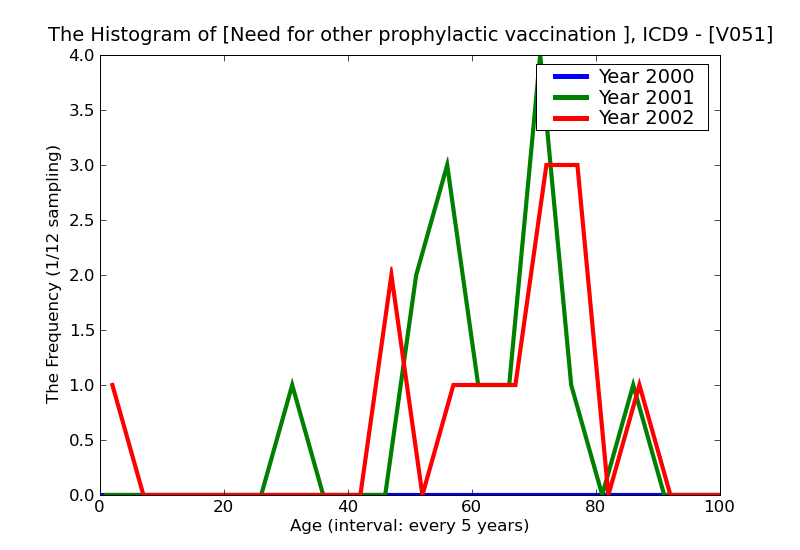 ICD9 Histogram Need for other prophylactic vaccination and inoculation against other arthropod-borne viral diseases