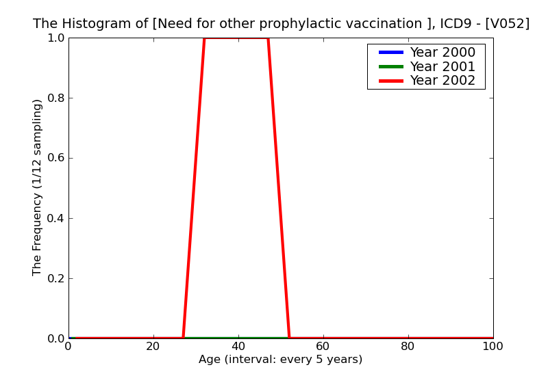 ICD9 Histogram Need for other prophylactic vaccination and inoculation against leishmaniasis
