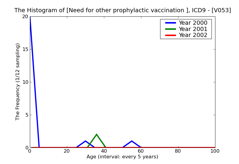 ICD9 Histogram Need for other prophylactic vaccination and inoculation against viral hepatitis