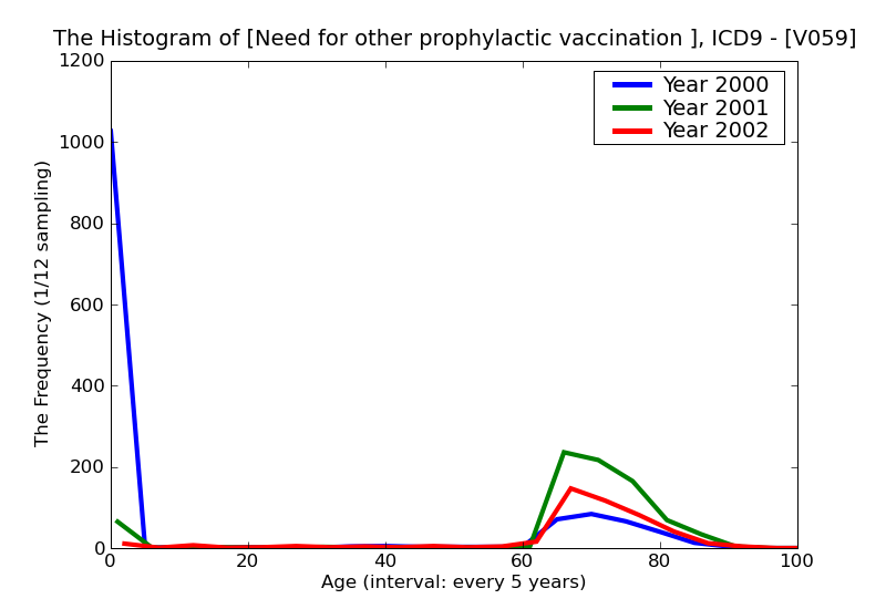 ICD9 Histogram Need for other prophylactic vaccination and inoculation against unspecified single disease