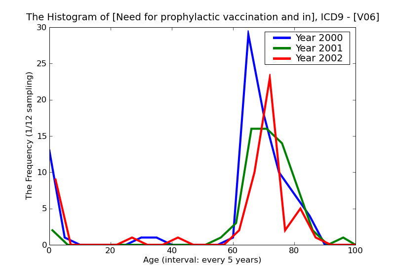 ICD9 Histogram Need for prophylactic vaccination and inoculation against combinations of diseases
