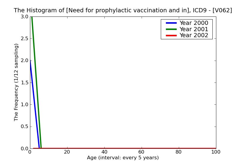 ICD9 Histogram Need for prophylactic vaccination and inoculation against diphtheria-tetanus-pertussis with typhoid-