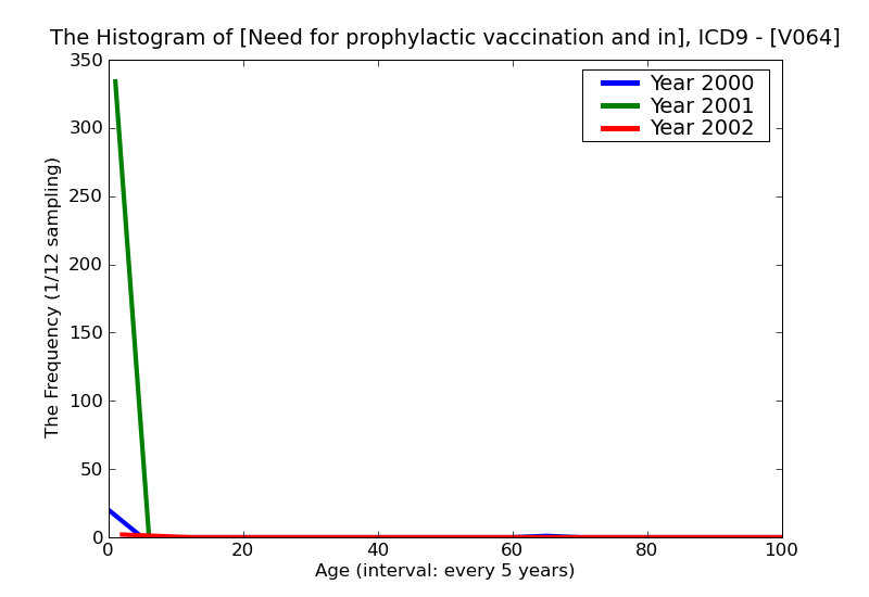 ICD9 Histogram Need for prophylactic vaccination and inoculation against measles-mumps-rubella [MMR]