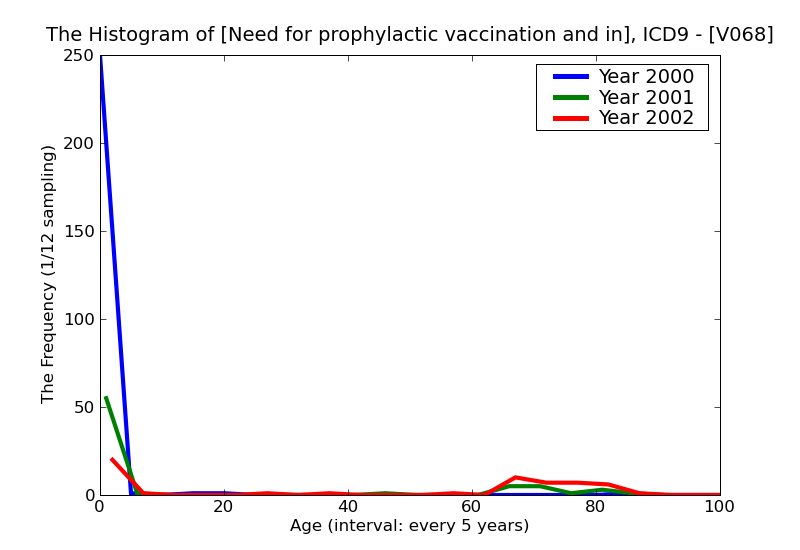 ICD9 Histogram Need for prophylactic vaccination and inoculation against other combinations