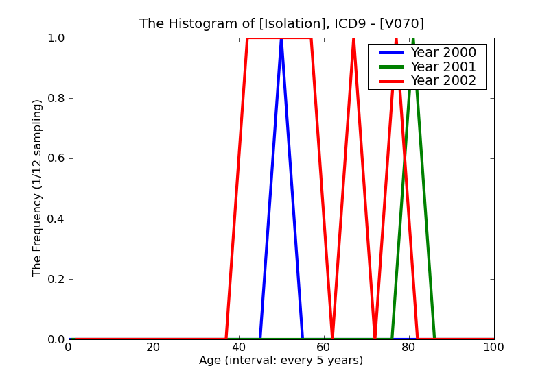 ICD9 Histogram Isolation