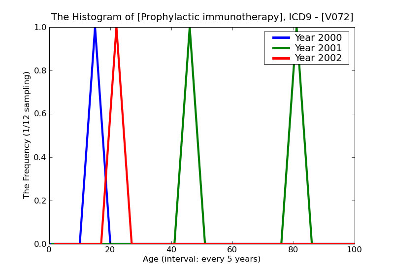 ICD9 Histogram Prophylactic immunotherapy