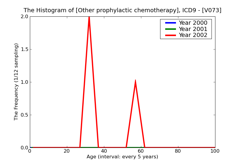 ICD9 Histogram Other prophylactic chemotherapy