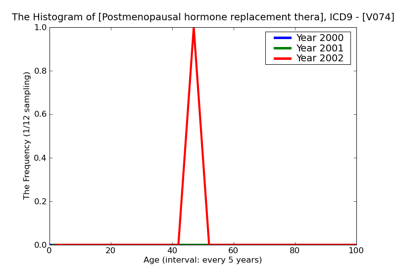 ICD9 Histogram Postmenopausal hormone replacement therapy