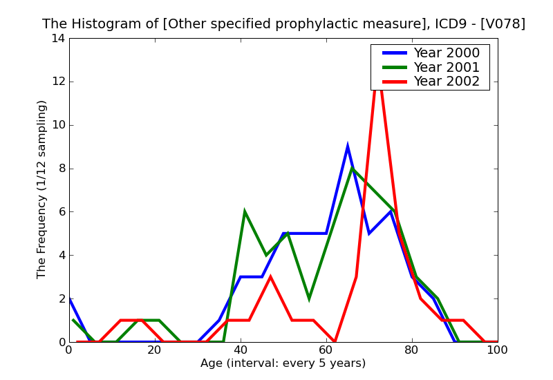 ICD9 Histogram Other specified prophylactic measure