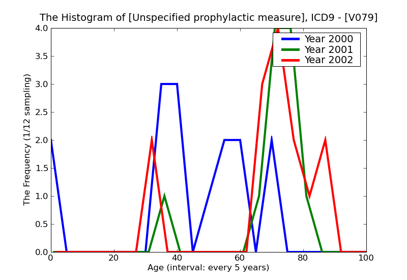 ICD9 Histogram Unspecified prophylactic measure