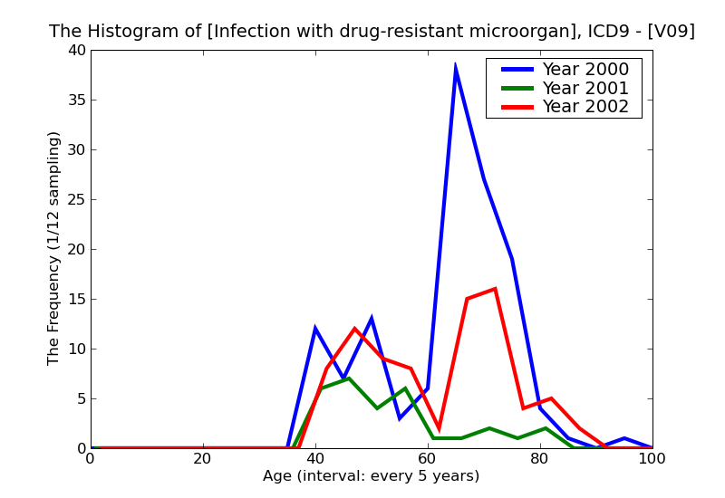 ICD9 Histogram Infection with drug-resistant microorganisms