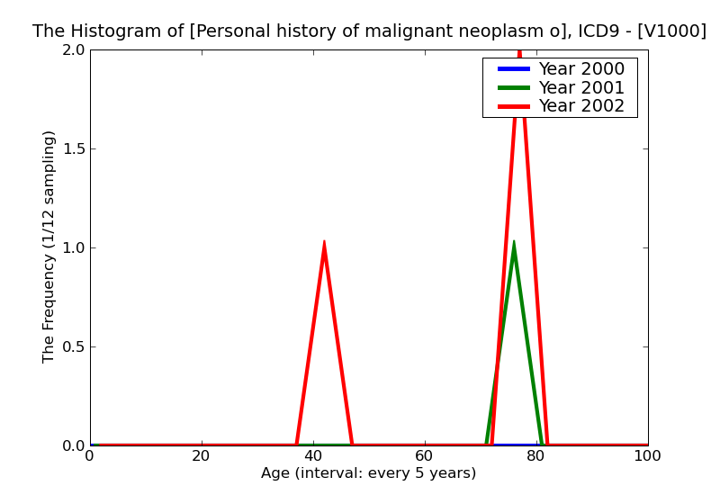 ICD9 Histogram Personal history of malignant neoplasm of unspecified gastrointestinal tract