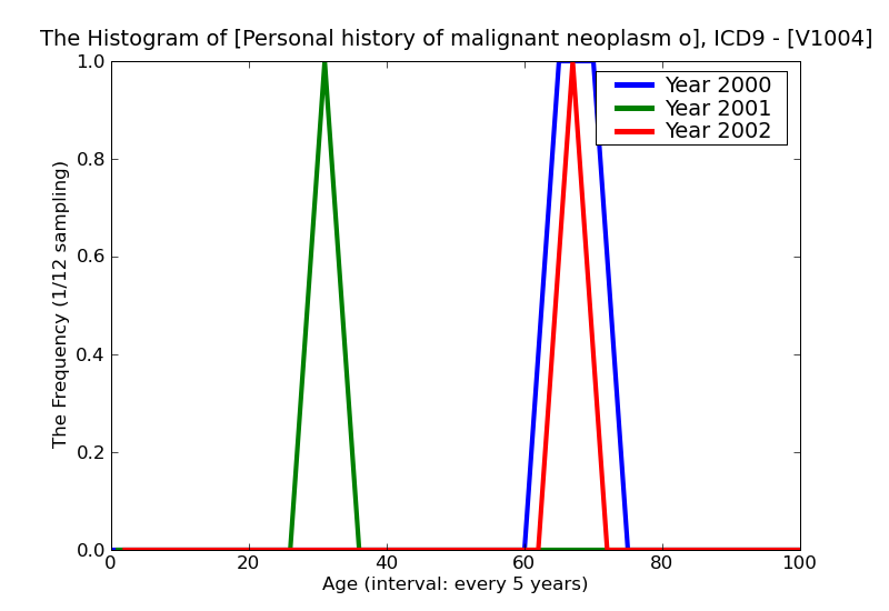 ICD9 Histogram Personal history of malignant neoplasm of stomach