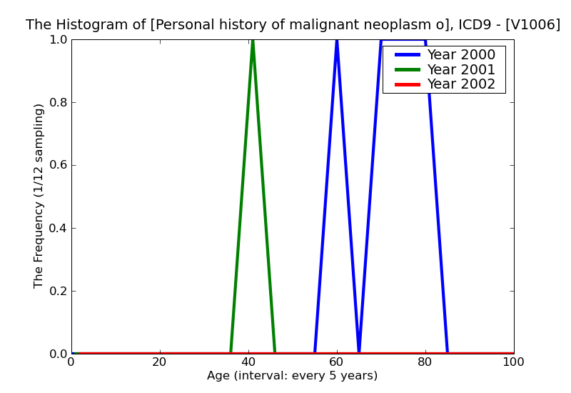 ICD9 Histogram Personal history of malignant neoplasm of rectum rectosigmoid junction and anus