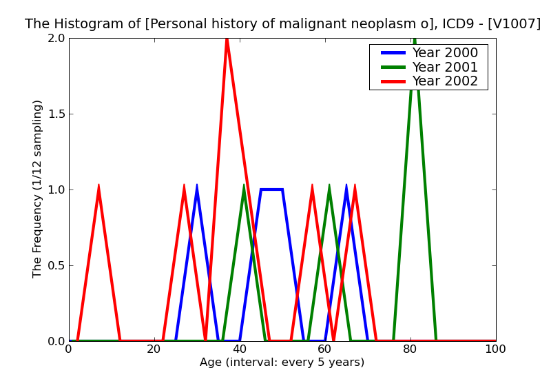 ICD9 Histogram Personal history of malignant neoplasm of liver