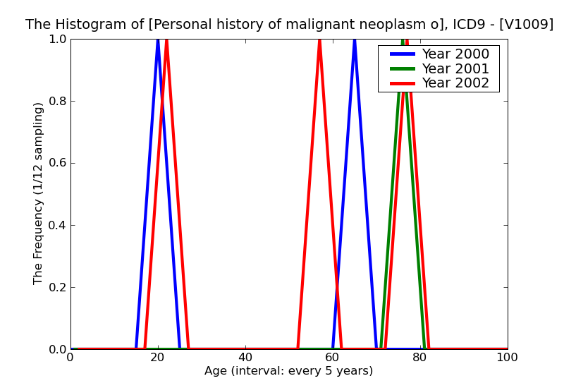 ICD9 Histogram Personal history of malignant neoplasm of other gastrointestinal tract