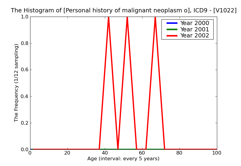 ICD9 Histogram Personal history of malignant neoplasm of nasal cavities middle ear and accessory sinuses