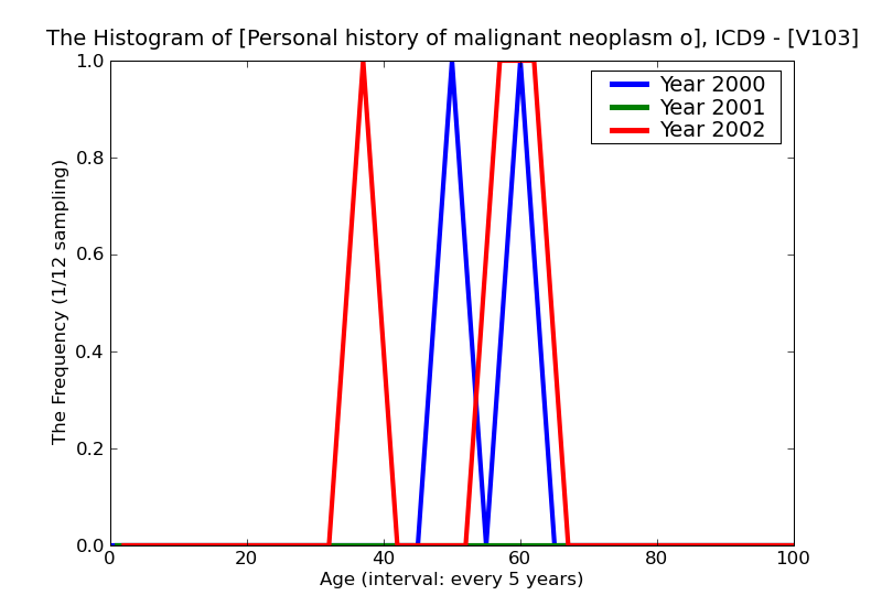 ICD9 Histogram Personal history of malignant neoplasm of breast