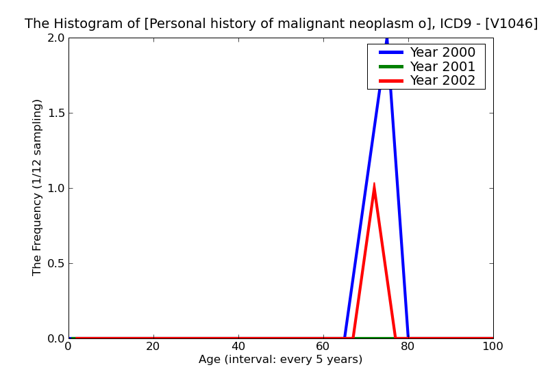ICD9 Histogram Personal history of malignant neoplasm of prostate