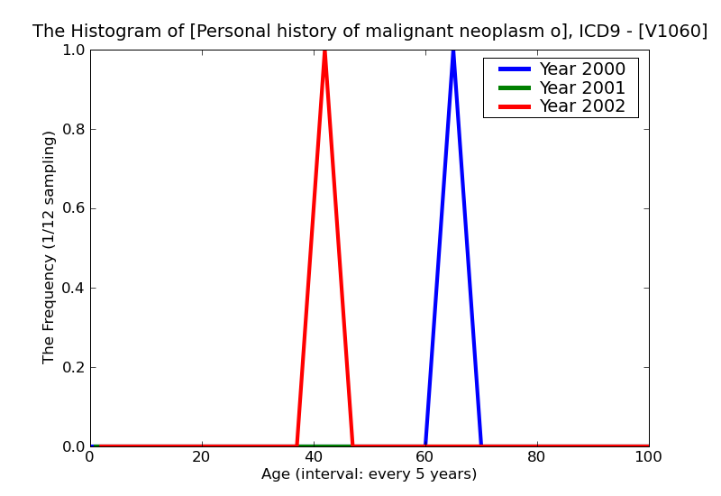 ICD9 Histogram Personal history of malignant neoplasm of unspecified leukemia