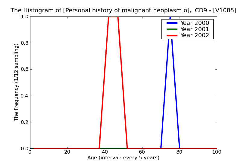 ICD9 Histogram Personal history of malignant neoplasm of brain
