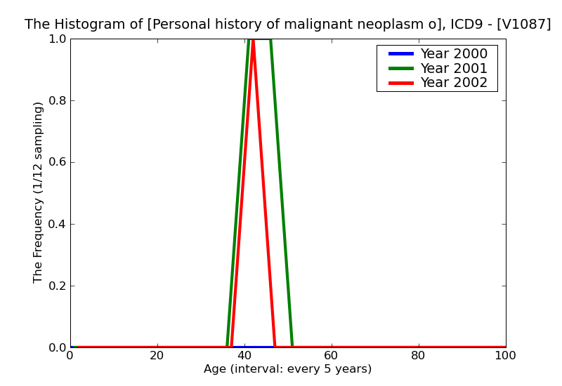 ICD9 Histogram Personal history of malignant neoplasm of thyroid