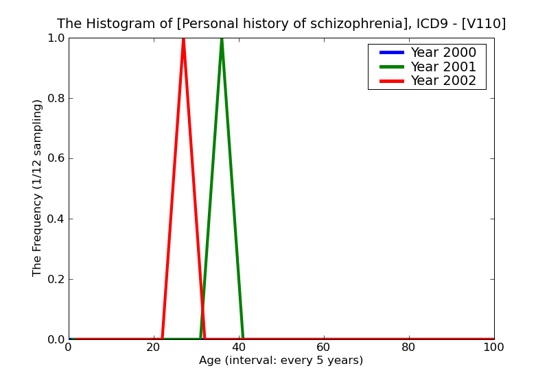 ICD9 Histogram Personal history of schizophrenia
