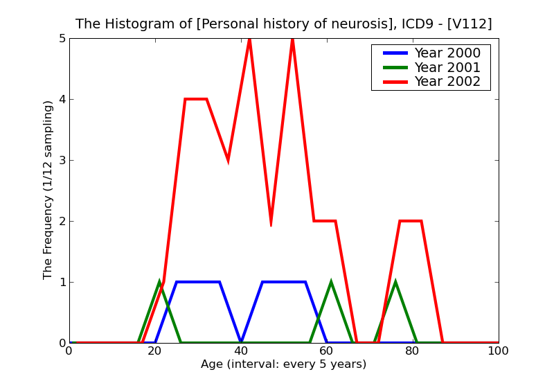 ICD9 Histogram Personal history of neurosis