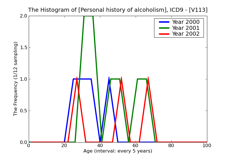 ICD9 Histogram Personal history of alcoholism