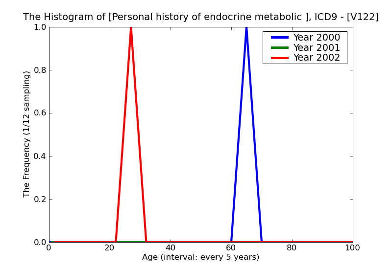 ICD9 Histogram Personal history of endocrine metabolic and immunity disorders