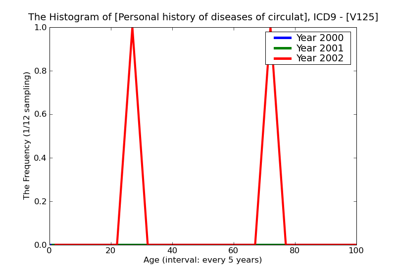 ICD9 Histogram Personal history of diseases of circulatory system