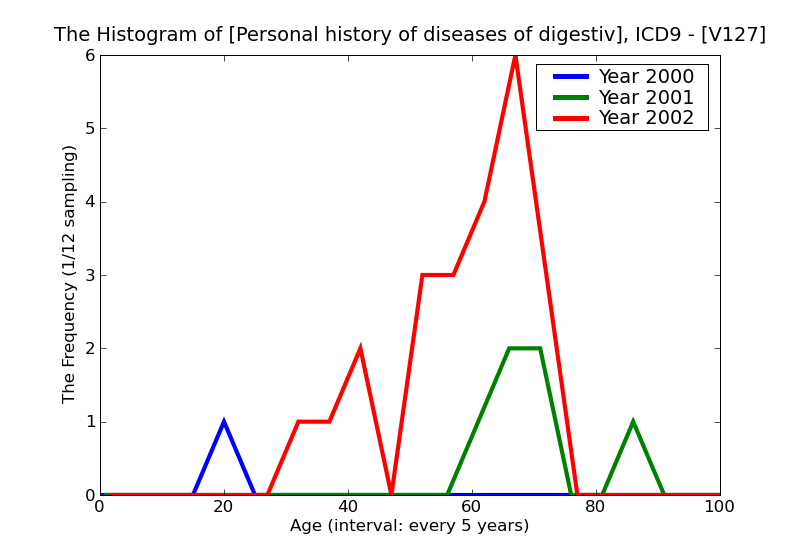 ICD9 Histogram Personal history of diseases of digestive system