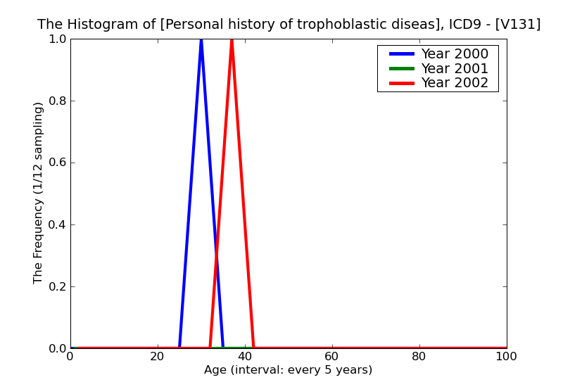 ICD9 Histogram Personal history of trophoblastic disease