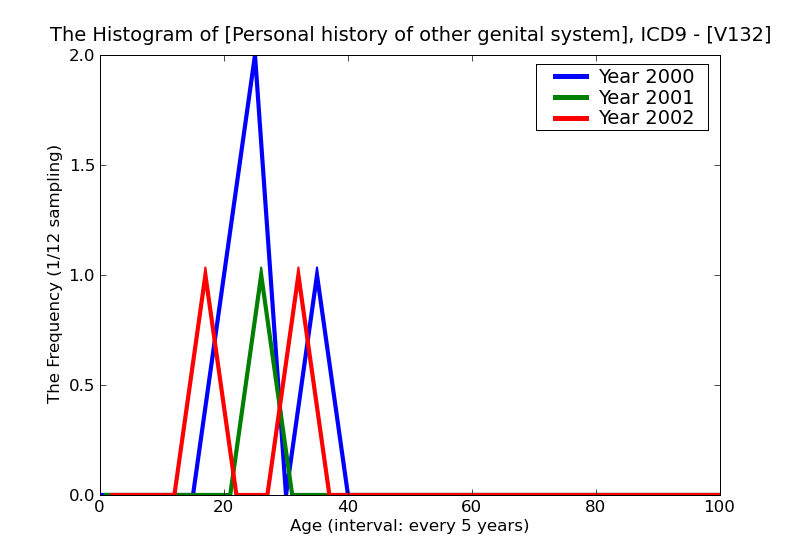 ICD9 Histogram Personal history of other genital system and obstetric disorders