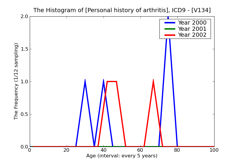 ICD9 Histogram Personal history of arthritis