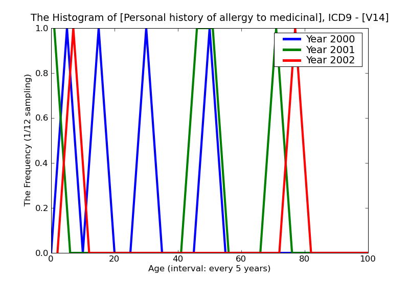 ICD9 Histogram Personal history of allergy to medicinal agents