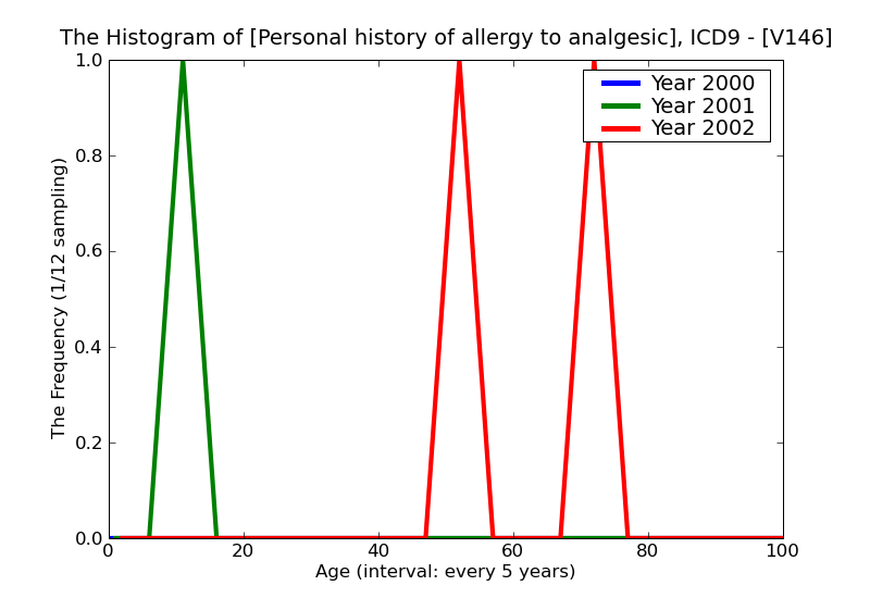 ICD9 Histogram Personal history of allergy to analgesic agent