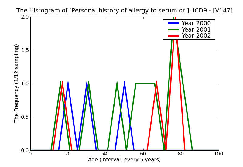 ICD9 Histogram Personal history of allergy to serum or vaccine