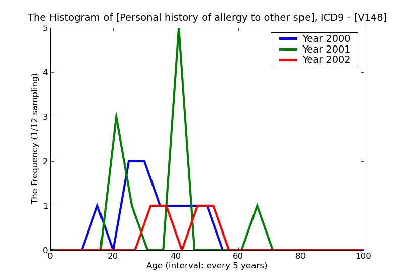 ICD9 Histogram Personal history of allergy to other specified medicinal agents