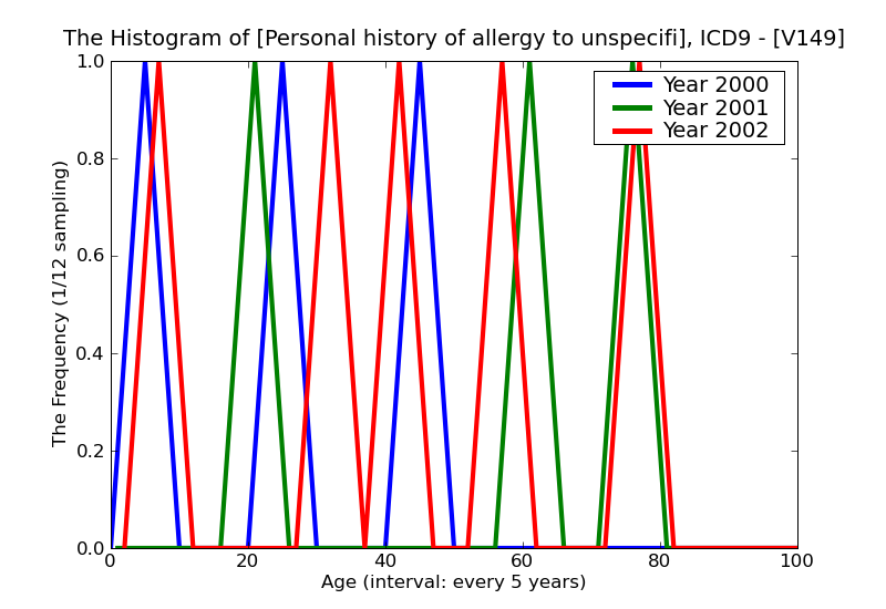 ICD9 Histogram Personal history of allergy to unspecified medicinal agents