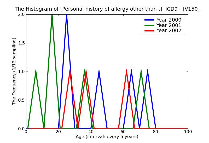 ICD9 Histogram Personal history of allergy other than to medicinal agents