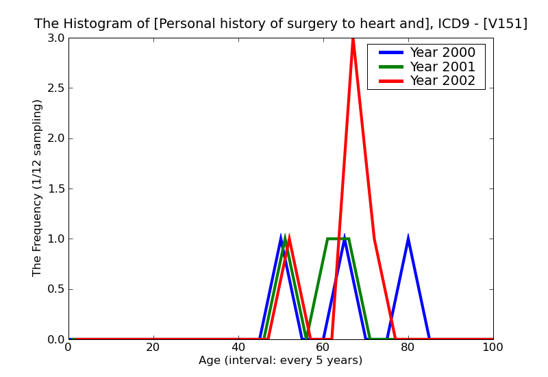 ICD9 Histogram Personal history of surgery to heart and great vessels