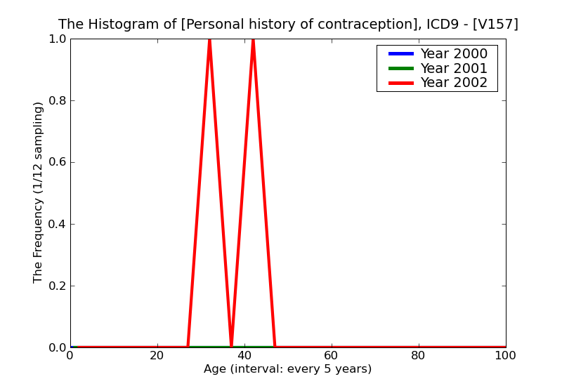 ICD9 Histogram Personal history of contraception