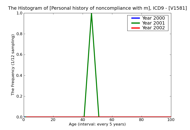ICD9 Histogram Personal history of noncompliance with medical treatment
